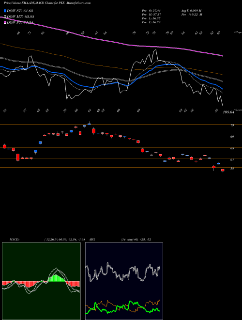 MACD charts various settings share PKX POSCO USA Stock exchange 