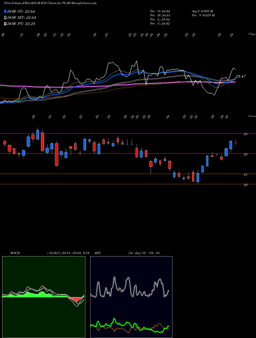 Munafa Photronics, Inc. (PLAB) stock tips, volume analysis, indicator analysis [intraday, positional] for today and tomorrow