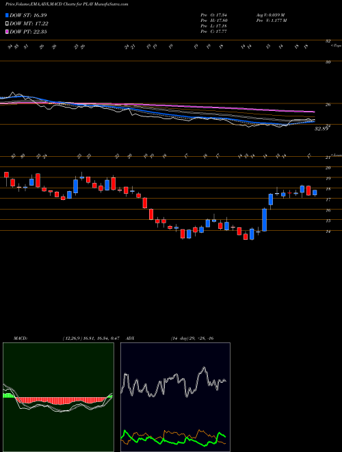 Munafa Dave & Buster's Entertainment, Inc. (PLAY) stock tips, volume analysis, indicator analysis [intraday, positional] for today and tomorrow