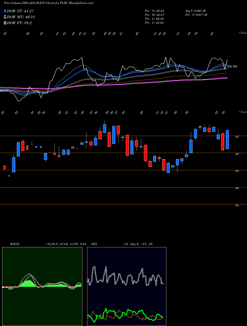 Munafa Plumas Bancorp (PLBC) stock tips, volume analysis, indicator analysis [intraday, positional] for today and tomorrow