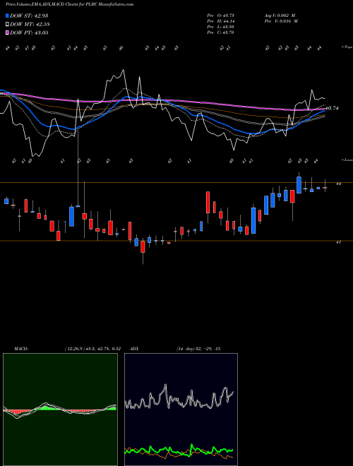 MACD charts various settings share PLBC Plumas Bancorp USA Stock exchange 