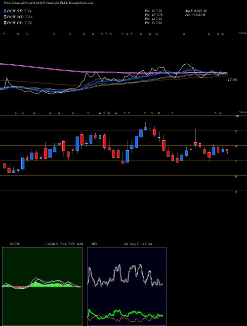 Munafa Children's Place, Inc. (The) (PLCE) stock tips, volume analysis, indicator analysis [intraday, positional] for today and tomorrow