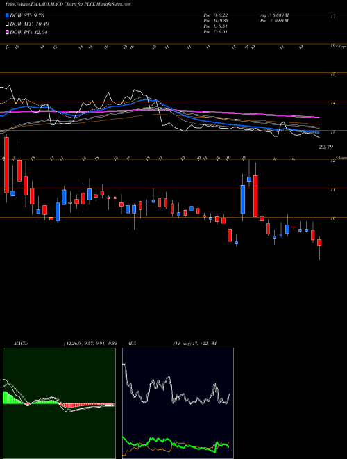 MACD charts various settings share PLCE Children's Place, Inc. (The) USA Stock exchange 