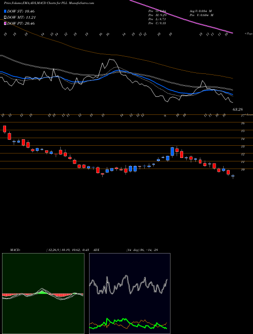 Munafa Piedmont Lithium Limited (PLL) stock tips, volume analysis, indicator analysis [intraday, positional] for today and tomorrow