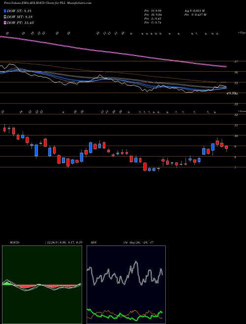 MACD charts various settings share PLL Piedmont Lithium Limited USA Stock exchange 