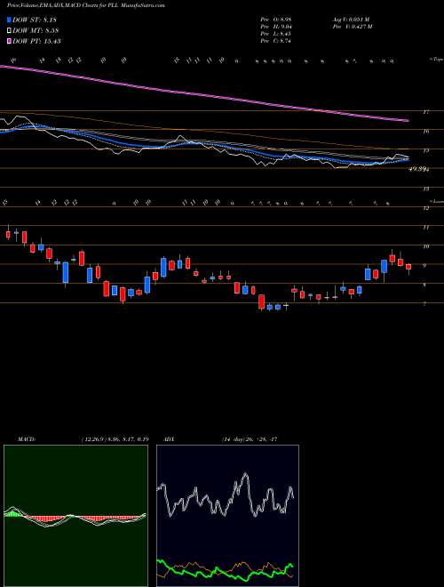 MACD charts various settings share PLL Piedmont Lithium Limited USA Stock exchange 