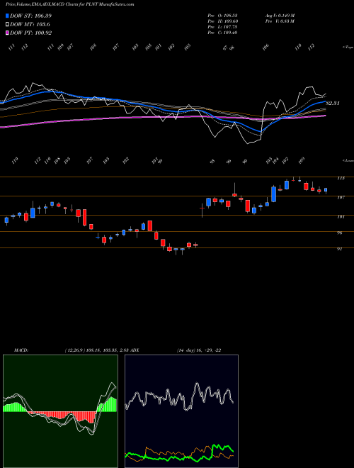 Munafa Planet Fitness, Inc. (PLNT) stock tips, volume analysis, indicator analysis [intraday, positional] for today and tomorrow
