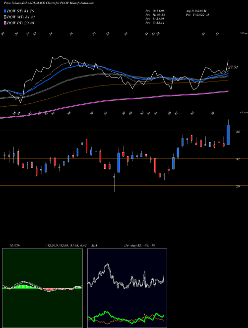 Munafa Douglas Dynamics, Inc. (PLOW) stock tips, volume analysis, indicator analysis [intraday, positional] for today and tomorrow