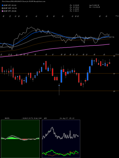 MACD charts various settings share PLOW Douglas Dynamics, Inc. USA Stock exchange 