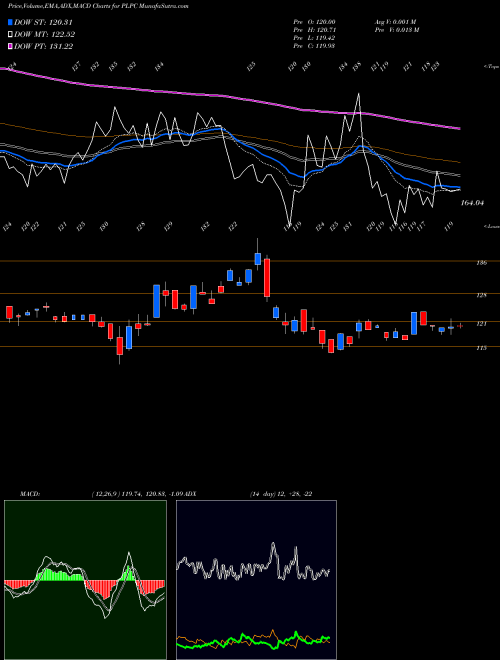 MACD charts various settings share PLPC Preformed Line Products Company USA Stock exchange 