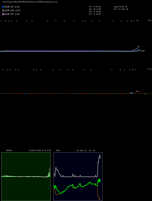 Munafa  (PLRZ) stock tips, volume analysis, indicator analysis [intraday, positional] for today and tomorrow