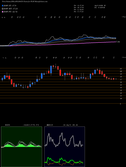 Munafa Pulse Biosciences, Inc (PLSE) stock tips, volume analysis, indicator analysis [intraday, positional] for today and tomorrow