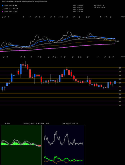 MACD charts various settings share PLSE Pulse Biosciences, Inc USA Stock exchange 