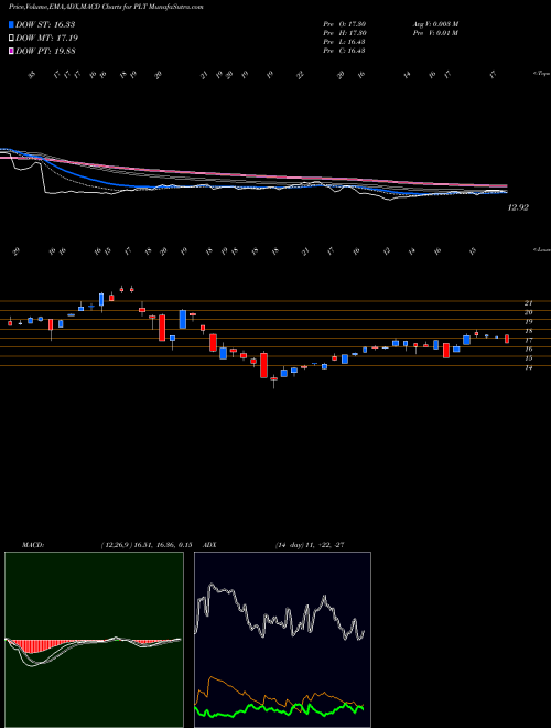 MACD charts various settings share PLT Plantronics, Inc. USA Stock exchange 