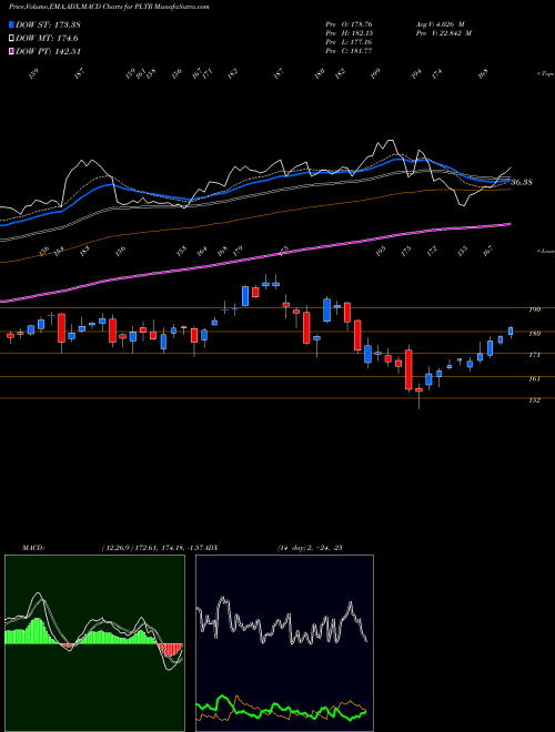 Munafa  (PLTR) stock tips, volume analysis, indicator analysis [intraday, positional] for today and tomorrow
