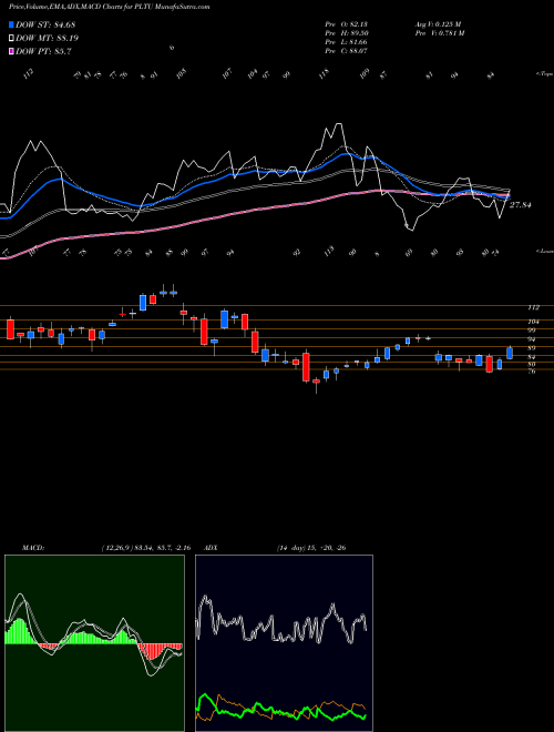 Munafa  (PLTU) stock tips, volume analysis, indicator analysis [intraday, positional] for today and tomorrow