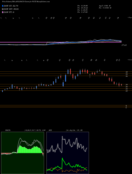 Munafa  (PLTZ) stock tips, volume analysis, indicator analysis [intraday, positional] for today and tomorrow