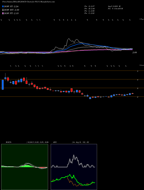 Munafa Plug Power, Inc. (PLUG) stock tips, volume analysis, indicator analysis [intraday, positional] for today and tomorrow