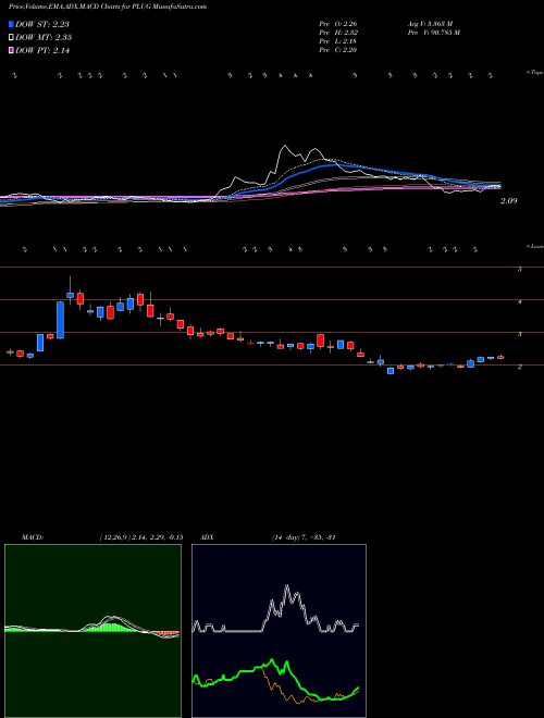 MACD charts various settings share PLUG Plug Power, Inc. USA Stock exchange 
