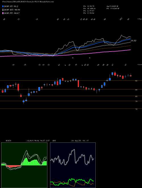 Munafa EPlus inc. (PLUS) stock tips, volume analysis, indicator analysis [intraday, positional] for today and tomorrow