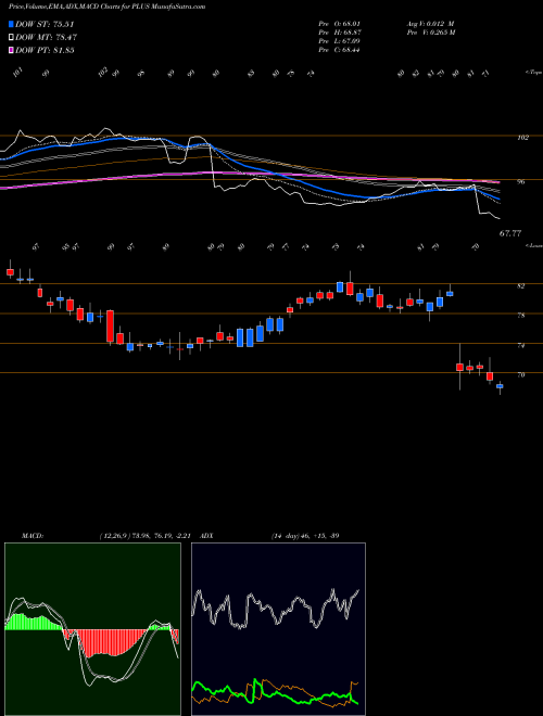 MACD charts various settings share PLUS EPlus Inc. USA Stock exchange 