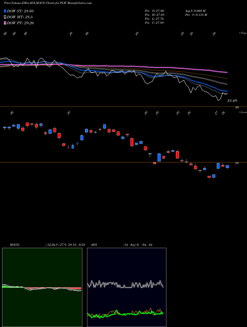 MACD charts various settings share PLW Invesco 1-30 Laddered Treasury ETF USA Stock exchange 