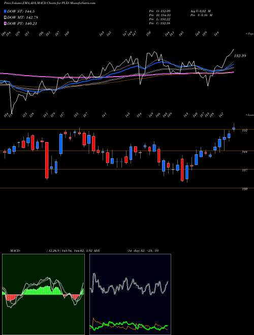 Munafa Plexus Corp. (PLXS) stock tips, volume analysis, indicator analysis [intraday, positional] for today and tomorrow