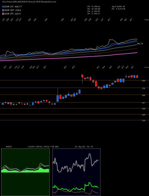 MACD charts various settings share PLXS Plexus Corp. USA Stock exchange 