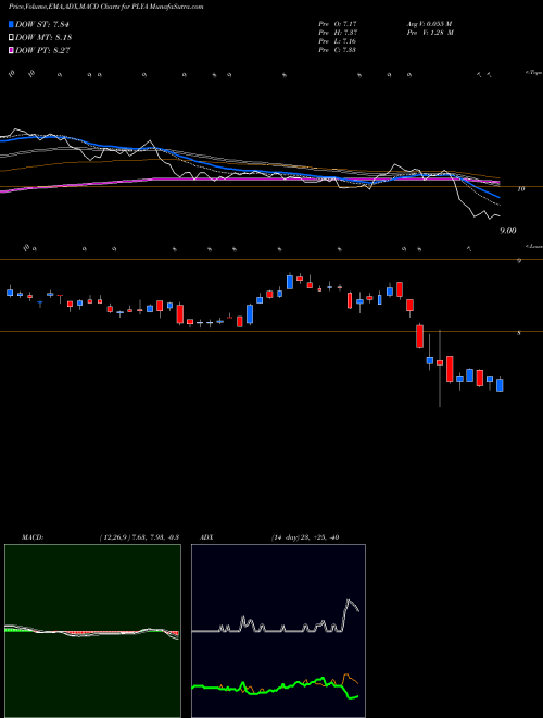 Munafa Playa Hotels & Resorts N.V. (PLYA) stock tips, volume analysis, indicator analysis [intraday, positional] for today and tomorrow