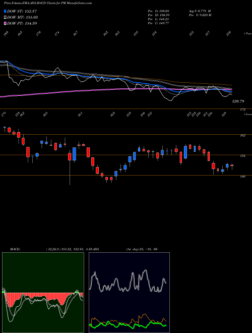 Munafa Philip Morris International Inc (PM) stock tips, volume analysis, indicator analysis [intraday, positional] for today and tomorrow