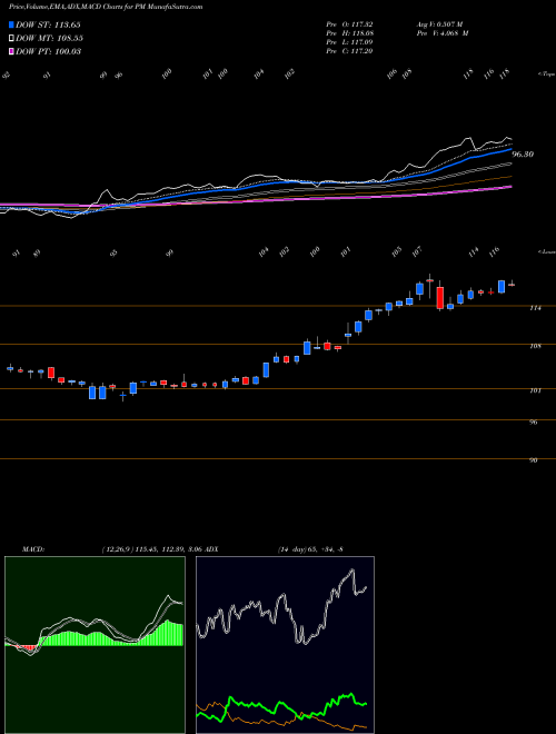 MACD charts various settings share PM Philip Morris International Inc USA Stock exchange 