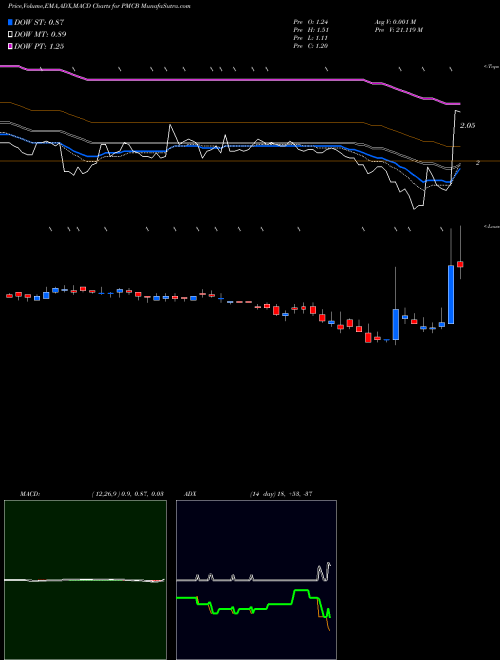 Munafa  (PMCB) stock tips, volume analysis, indicator analysis [intraday, positional] for today and tomorrow