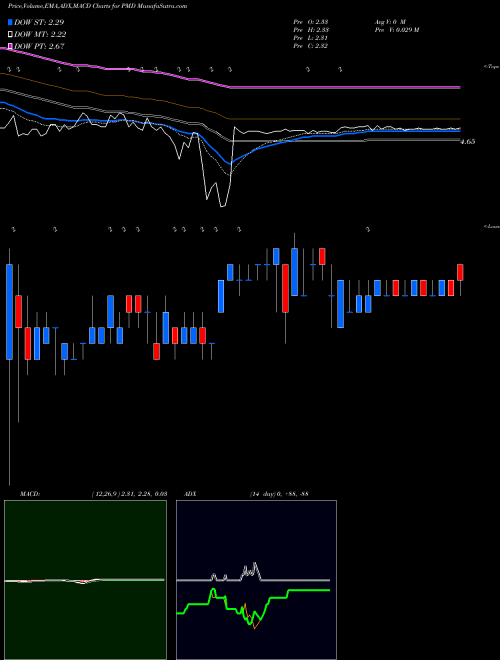 MACD charts various settings share PMD Psychemedics Corporation USA Stock exchange 