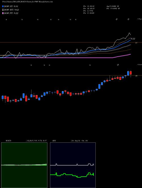 Munafa PIMCO Municipal Income Fund (PMF) stock tips, volume analysis, indicator analysis [intraday, positional] for today and tomorrow