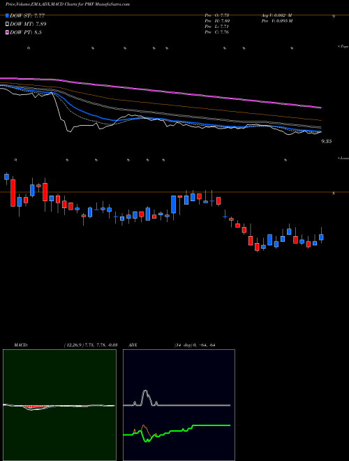MACD charts various settings share PMF PIMCO Municipal Income Fund USA Stock exchange 
