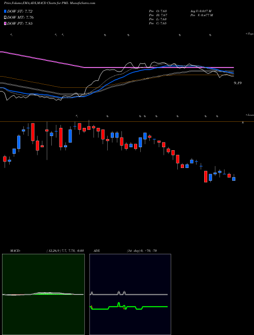 Munafa Pimco Municipal Income Fund II (PML) stock tips, volume analysis, indicator analysis [intraday, positional] for today and tomorrow