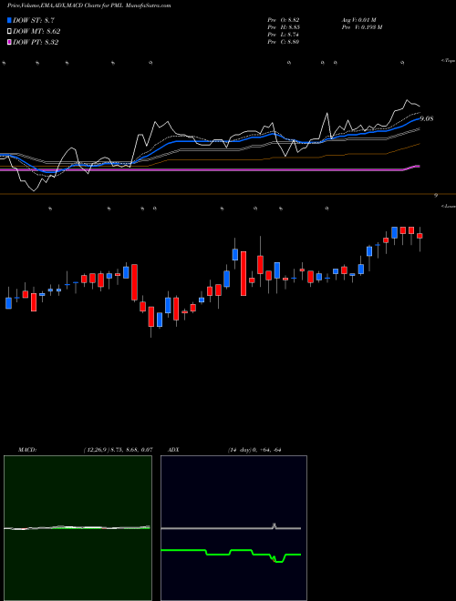 MACD charts various settings share PML Pimco Municipal Income Fund II USA Stock exchange 