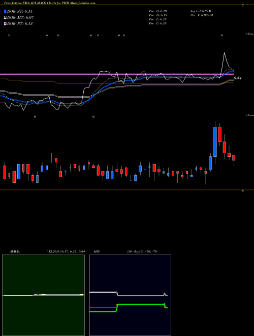 MACD charts various settings share PMM Putnam Managed Municipal Income Trust USA Stock exchange 