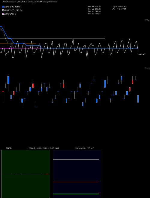 Munafa  (PMMF) stock tips, volume analysis, indicator analysis [intraday, positional] for today and tomorrow