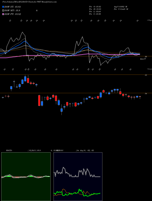 Munafa PennyMac Mortgage Investment Trust (PMT) stock tips, volume analysis, indicator analysis [intraday, positional] for today and tomorrow