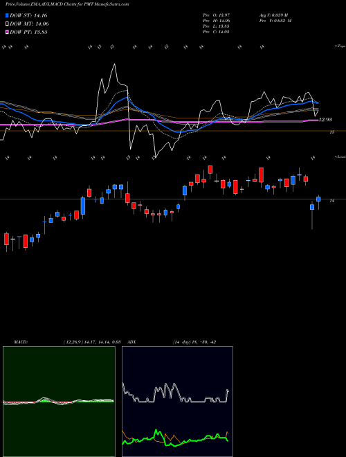 MACD charts various settings share PMT PennyMac Mortgage Investment Trust USA Stock exchange 