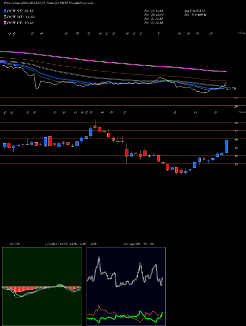 Munafa CPI Card Group Inc. (PMTS) stock tips, volume analysis, indicator analysis [intraday, positional] for today and tomorrow