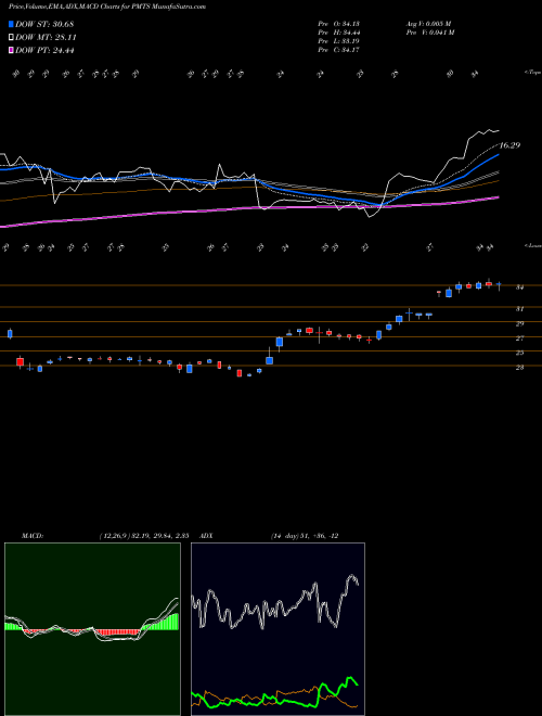 MACD charts various settings share PMTS CPI Card Group Inc. USA Stock exchange 