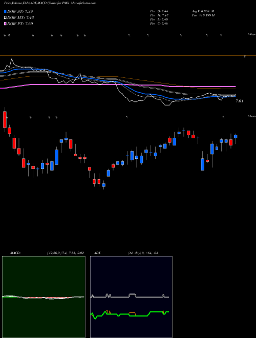 MACD charts various settings share PMX PIMCO Municipal Income Fund III USA Stock exchange 