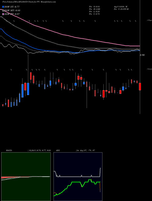 Munafa  (PN) stock tips, volume analysis, indicator analysis [intraday, positional] for today and tomorrow