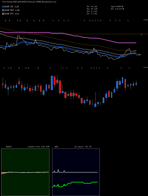 Munafa Patriot National Bancorp Inc. (PNBK) stock tips, volume analysis, indicator analysis [intraday, positional] for today and tomorrow