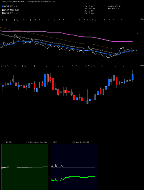 MACD charts various settings share PNBK Patriot National Bancorp Inc. USA Stock exchange 