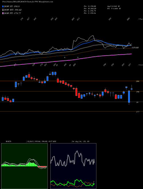 Munafa PNC Financial Services Group, Inc. (The) (PNC) stock tips, volume analysis, indicator analysis [intraday, positional] for today and tomorrow