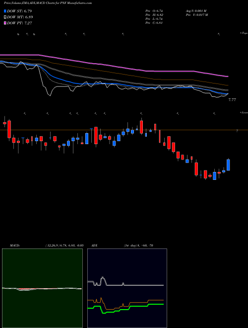 MACD charts various settings share PNF PIMCO New York Municipal Income Fund USA Stock exchange 