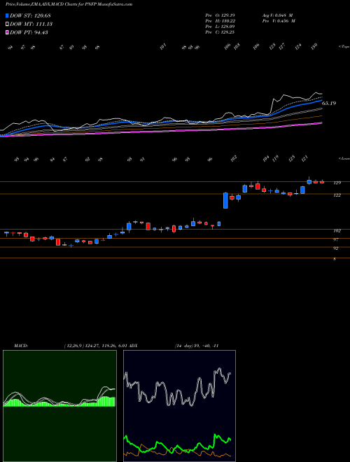 Munafa Pinnacle Financial Partners, Inc. (PNFP) stock tips, volume analysis, indicator analysis [intraday, positional] for today and tomorrow
